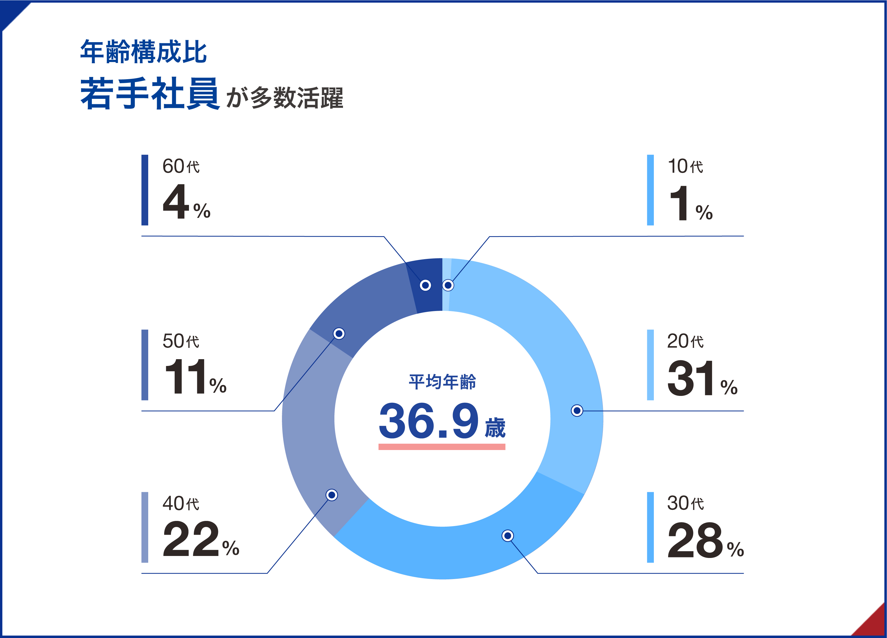 A large number of young employees by age composition