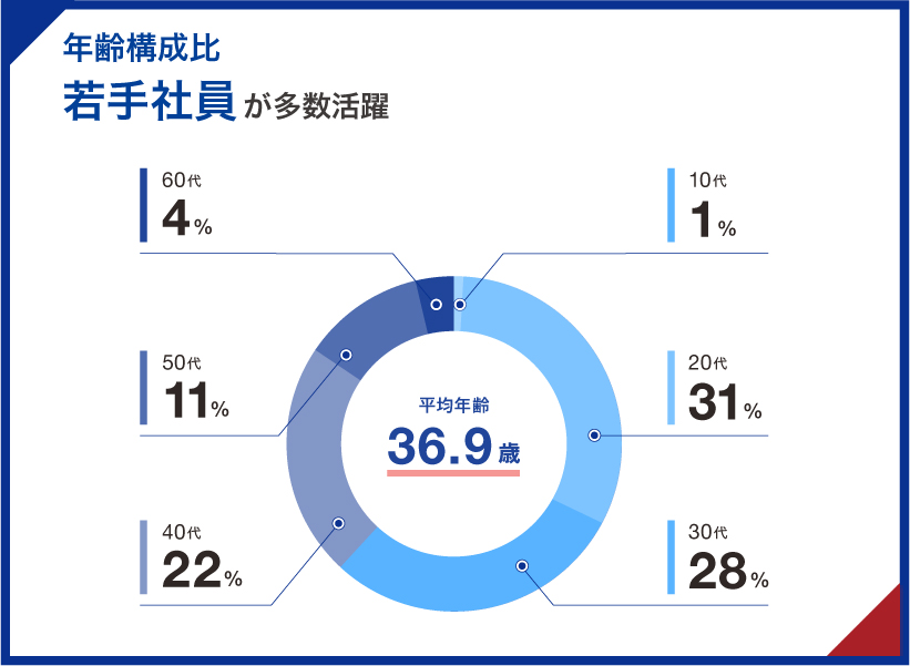 A large number of young employees by age composition