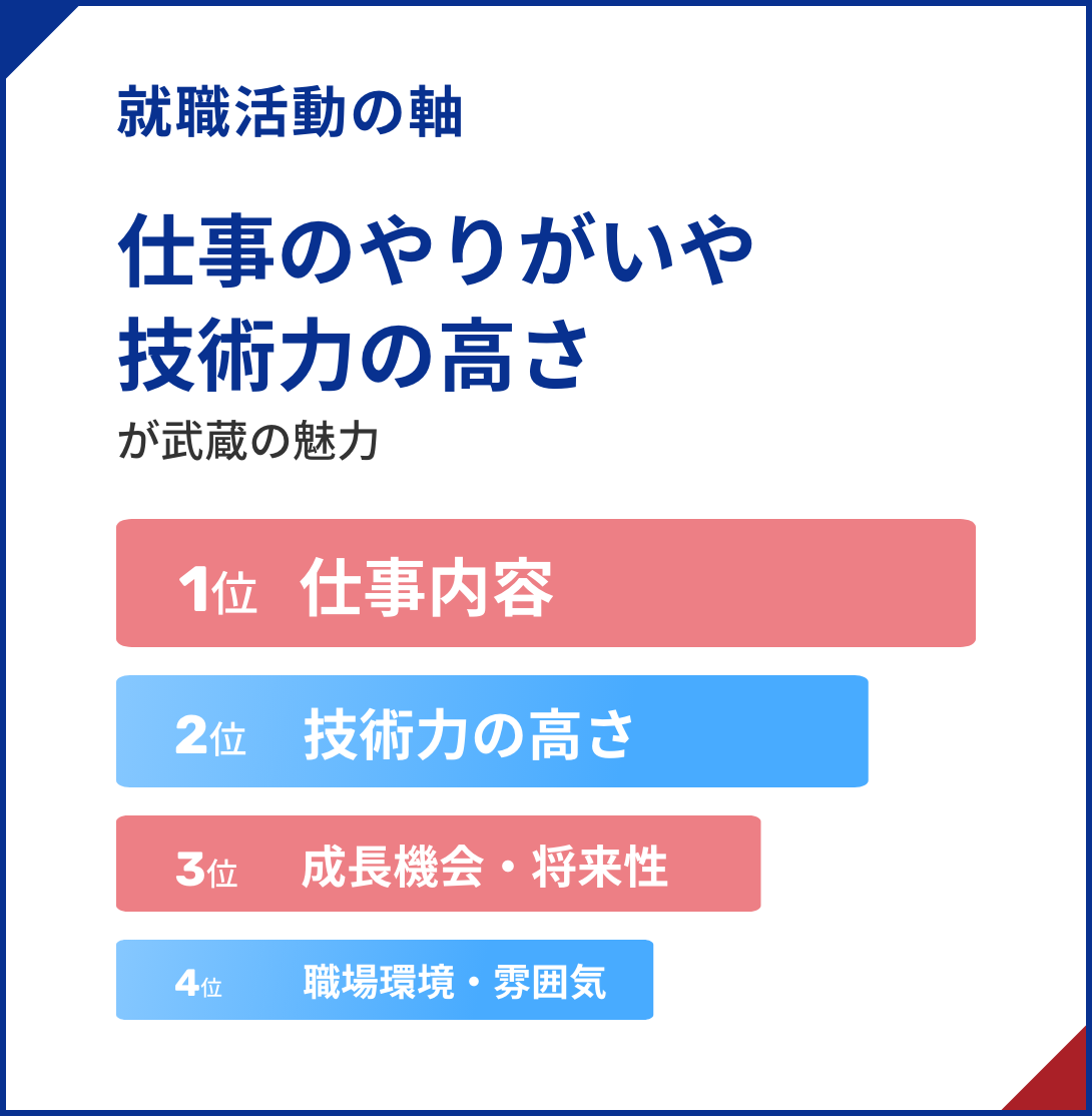 The motivation of job hunting and the high level of technical skills are Musashi's appeal.