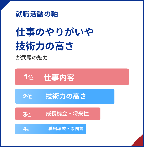 The motivation of job hunting and the high level of technical skills are Musashi's appeal.